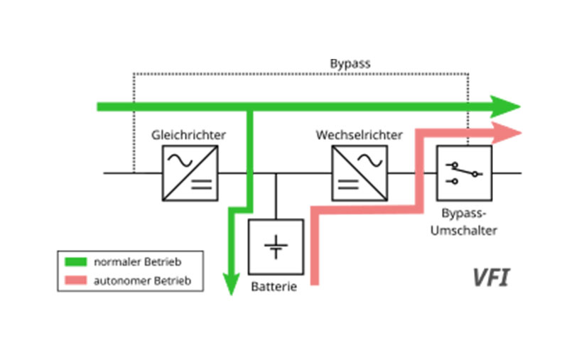 Schematischer Aufbau einer Online-USV – VFI