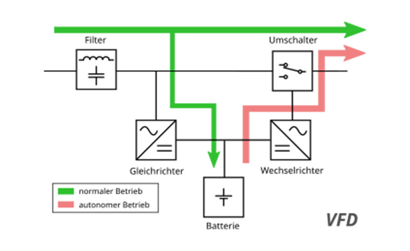 Schematischer Aufbau einer Voltage and Frequency Dependent USV – VFD