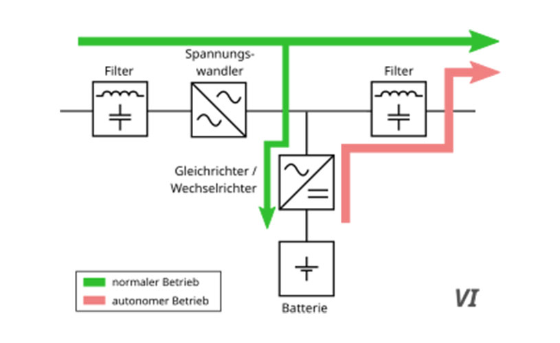 Schematischer Aufbau einer Voltage Independent USV (USV VI)